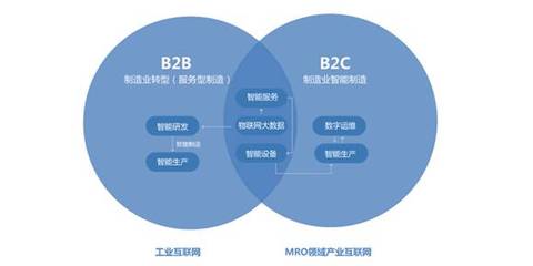 工業(yè)互聯(lián)網(wǎng)構(gòu)建B2B產(chǎn)業(yè)藍(lán)圖，這8種路徑各有利弊